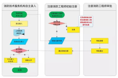 一級(jí)消防工程師證書發(fā)放各省匯總及初始注冊(cè)方法